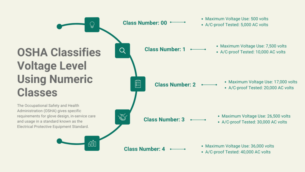 Safety First: Why Electrical Gloves Are A Must-Have For Electricians 3 classification of gloves
